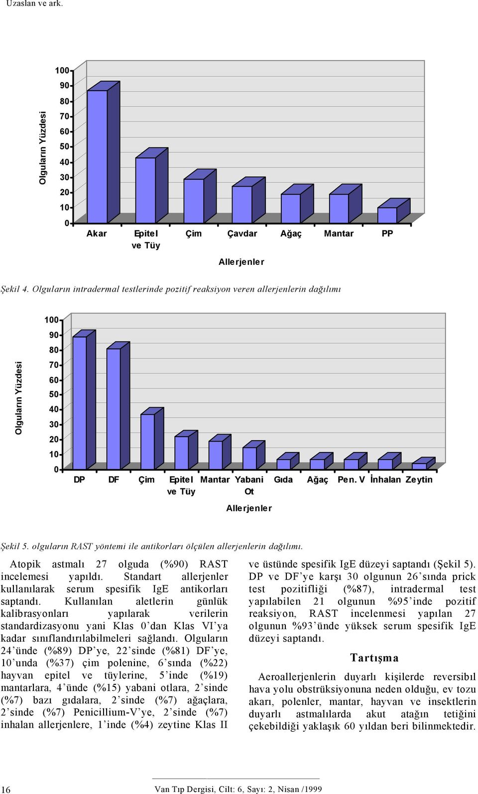V İnhalan Zeytin Allerjenler Şekil 5. olgularn RAST yöntemi ile antikorlar ölçülen allerjenlerin dağlm. Atopik astmal 27 olguda (%9) RAST incelemesi yapld.