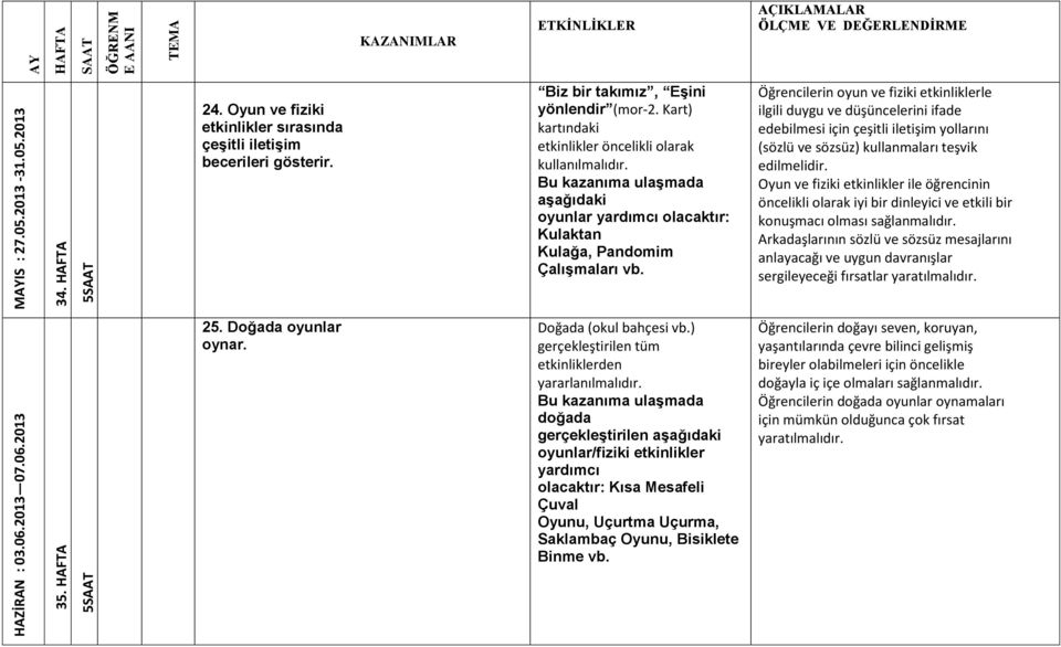 Öğrencilerin oyun ve fiziki etkinliklerle ilgili duygu ve düşüncelerini ifade edebilmesi için çeşitli iletişim yollarını (sözlü ve sözsüz) kullanmaları teşvik edilmelidir.