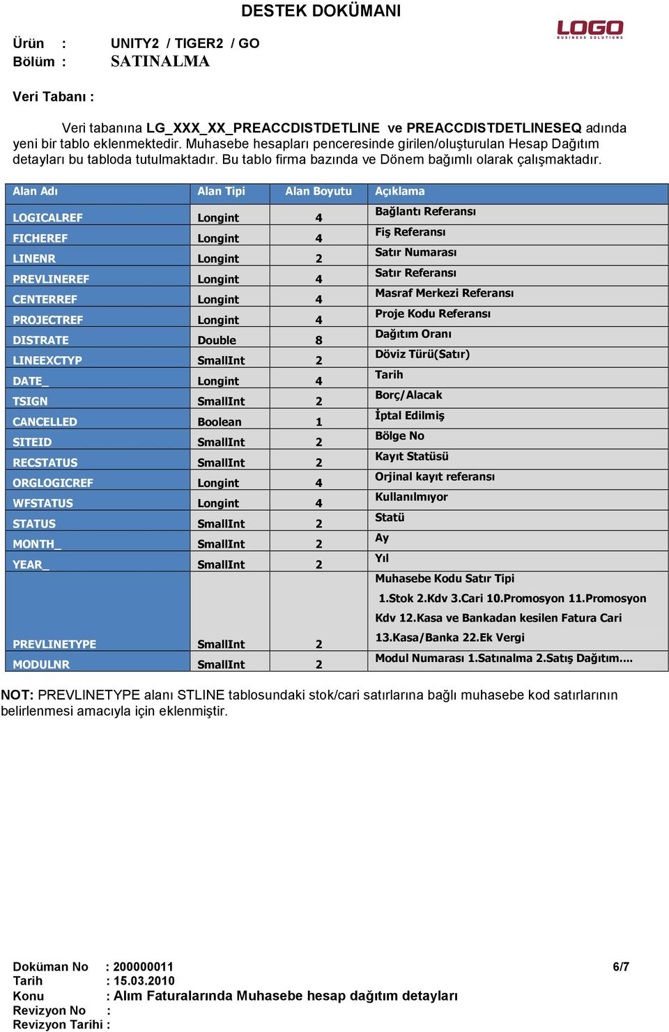 Alan Adı Alan Tipi Alan Boyutu Açıklama LOGICALREF Longint 4 FICHEREF Longint 4 LINENR Longint 2 PREVLINEREF Longint 4 CENTERREF Longint 4 PROJECTREF Longint 4 DISTRATE Double 8 LINEEXCTYP SmallInt 2