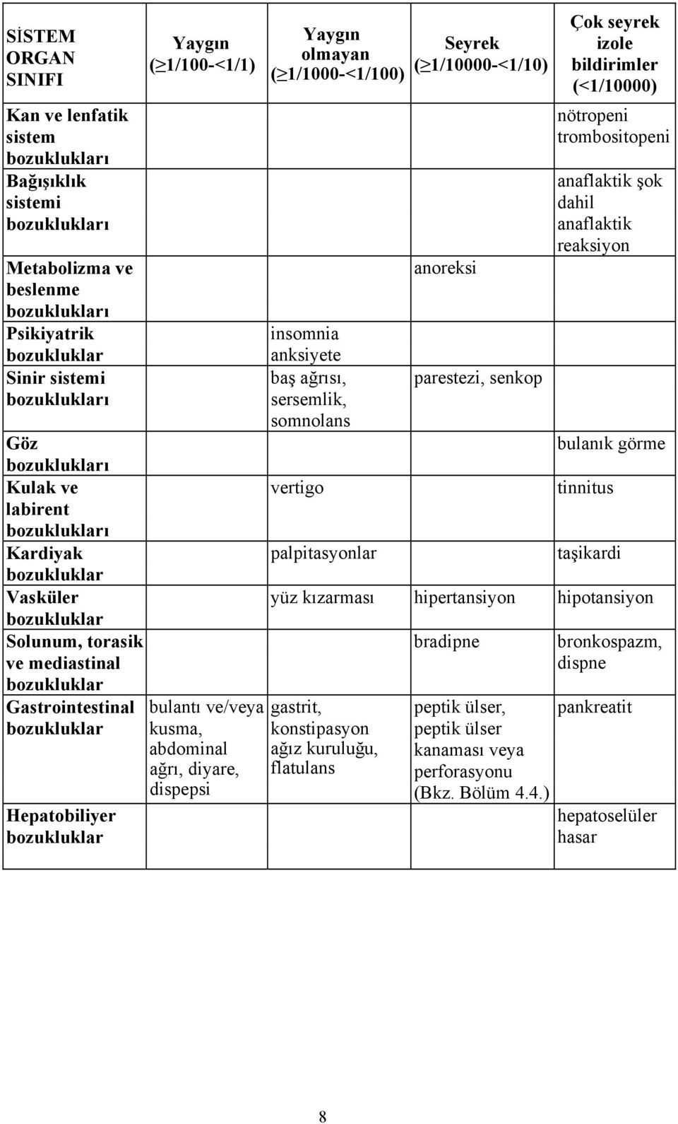 Kulak ve vertigo tinnitus labirent Kardiyak palpitasyonlar taşikardi Vasküler yüz kızarması hipertansiyon hipotansiyon Solunum, torasik ve mediastinal Gastrointestinal Hepatobiliyer bulantı ve/veya