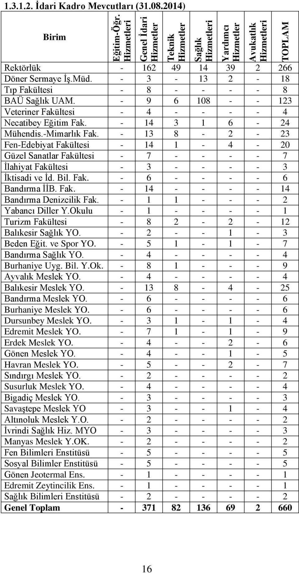 - 3-13 2-18 Tıp Fakültesi - 8 - - - - 8 BAÜ Sağlık UAM. - 9 6 108 - - 123 Veteriner Fakültesi - 4 - - - - 4 Necatibey Eğitim Fak. - 14 3 1 6-24 Mühendis.-Mimarlık Fak.