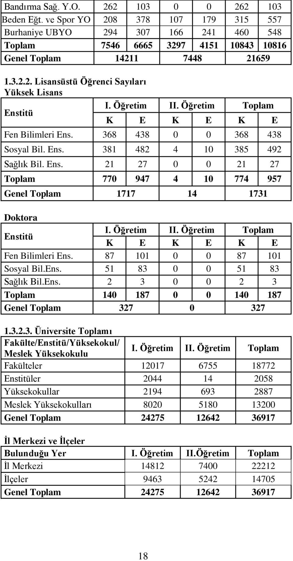 Öğretim II. Öğretim Toplam K E K E K E Fen Bilimleri Ens. 87 101 0 0 87 101 Sosyal Bil.Ens. 51 83 0 0 51 83 Sağlık Bil.Ens. 2 3 0 0 2 3 Toplam 140 187 0 0 140 187 Genel Toplam 327 0 327 1.3.2.3. Üniversite Toplamı Fakülte/Enstitü/Yüksekokul/ Meslek Yüksekokulu I.