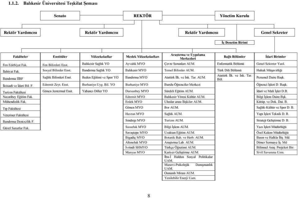 Yüksekokulları Araştırma ve Uygulama Merkezleri Bağlı Bölümler İdari Birimler Fen Edebiyat Fak. Fen Bilimleri Enst. Balıkesir Sağlık YO Ayvalık MYO Çevre Sorunları AUM.