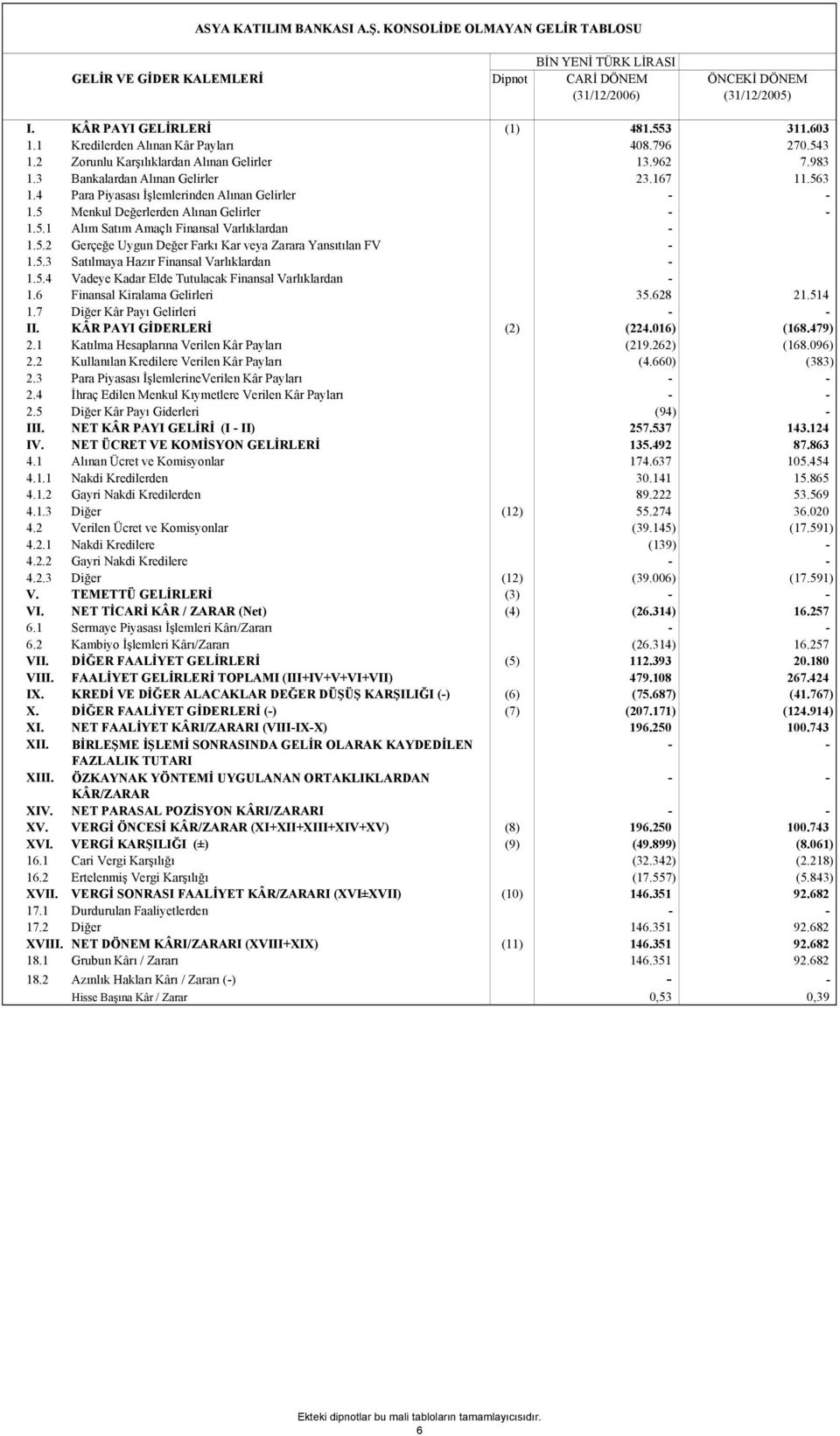 4 Para Piyasası İşlemlerinden Alınan Gelirler - - 1.5 Menkul Değerlerden Alınan Gelirler - - 1.5.1 Alım Satım Amaçlı Finansal Varlıklardan - 1.5.2 Gerçeğe Uygun Değer Farkı Kar veya Zarara Yansıtılan FV - 1.