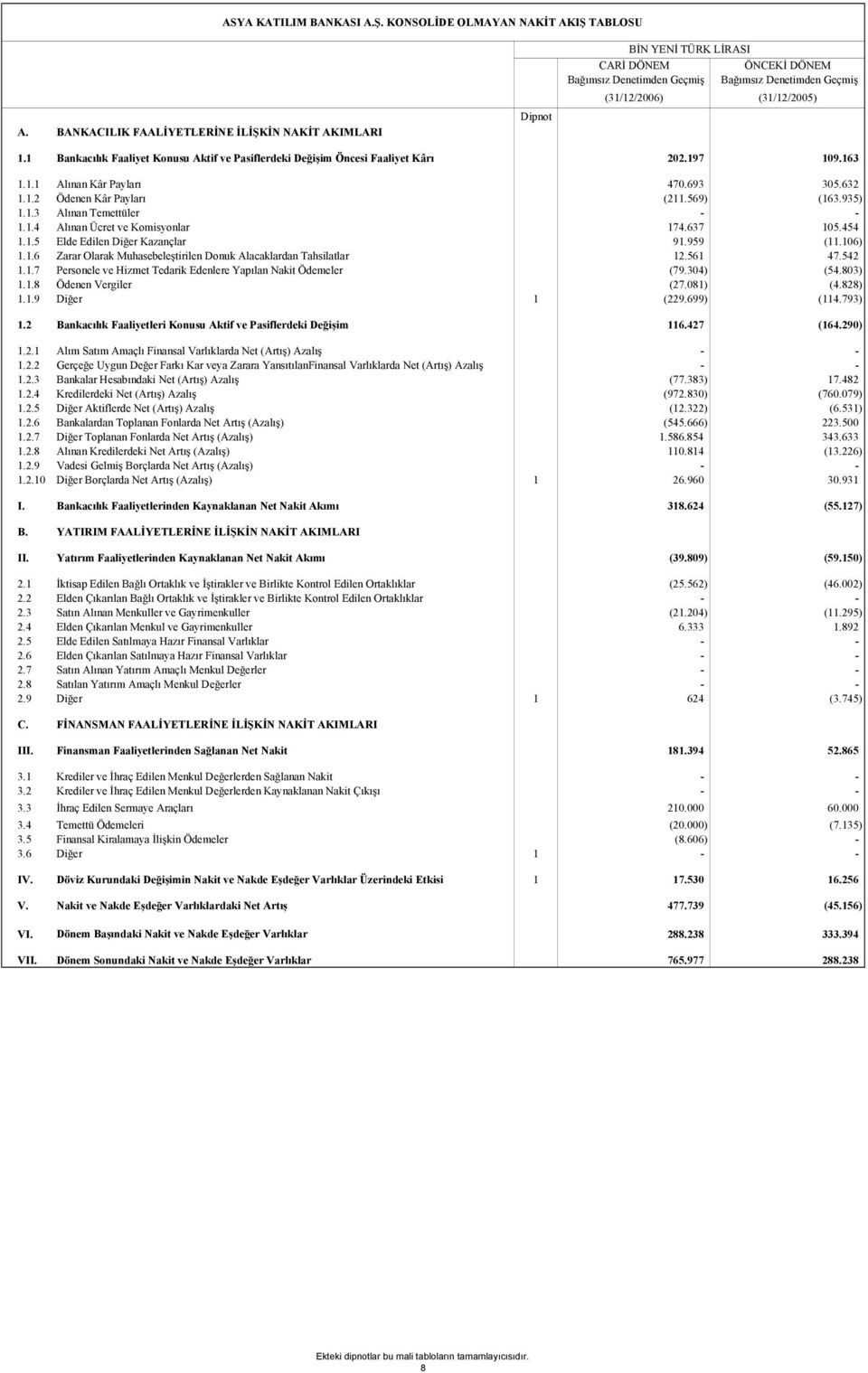 1 Bankacılık Faaliyet Konusu Aktif ve Pasiflerdeki Değişim Öncesi Faaliyet Kârı 202.197 109.163 1.1.1 Alınan Kâr Payları 470.693 305.632 1.1.2 Ödenen Kâr Payları (211.569) (163.935) 1.1.3 Alınan Temettüler - - 1.