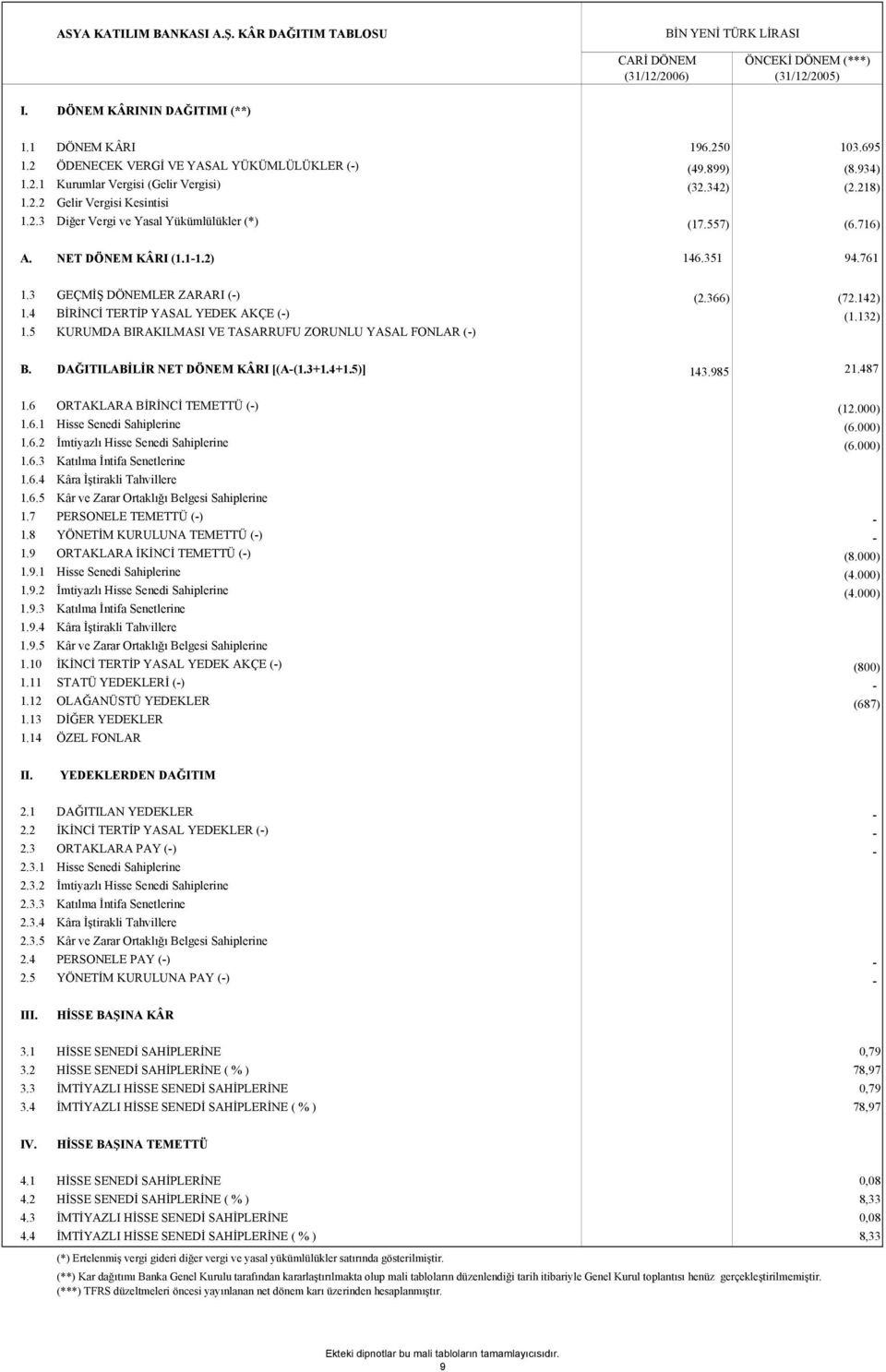 557) (6.716) A. NET DÖNEM KÂRI (1.1-1.2) 146.351 94.761 1.3 GEÇMİŞ DÖNEMLER ZARARI (-) (2.366) (72.142) 1.4 BİRİNCİ TERTİP YASAL YEDEK AKÇE (-) (1.132) 1.