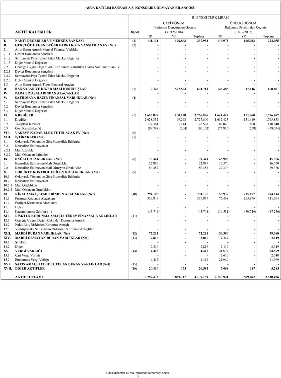 Toplam I. NAKİT DEĞERLER VE MERKEZ BANKASI (1) 141.131 196.803 337.934 116.973 105.082 222.055 II. GERÇEĞE UYGUN DEĞER FARKI K/Z'A YANSITILAN FV (Net) (2) - - - - - - 2.