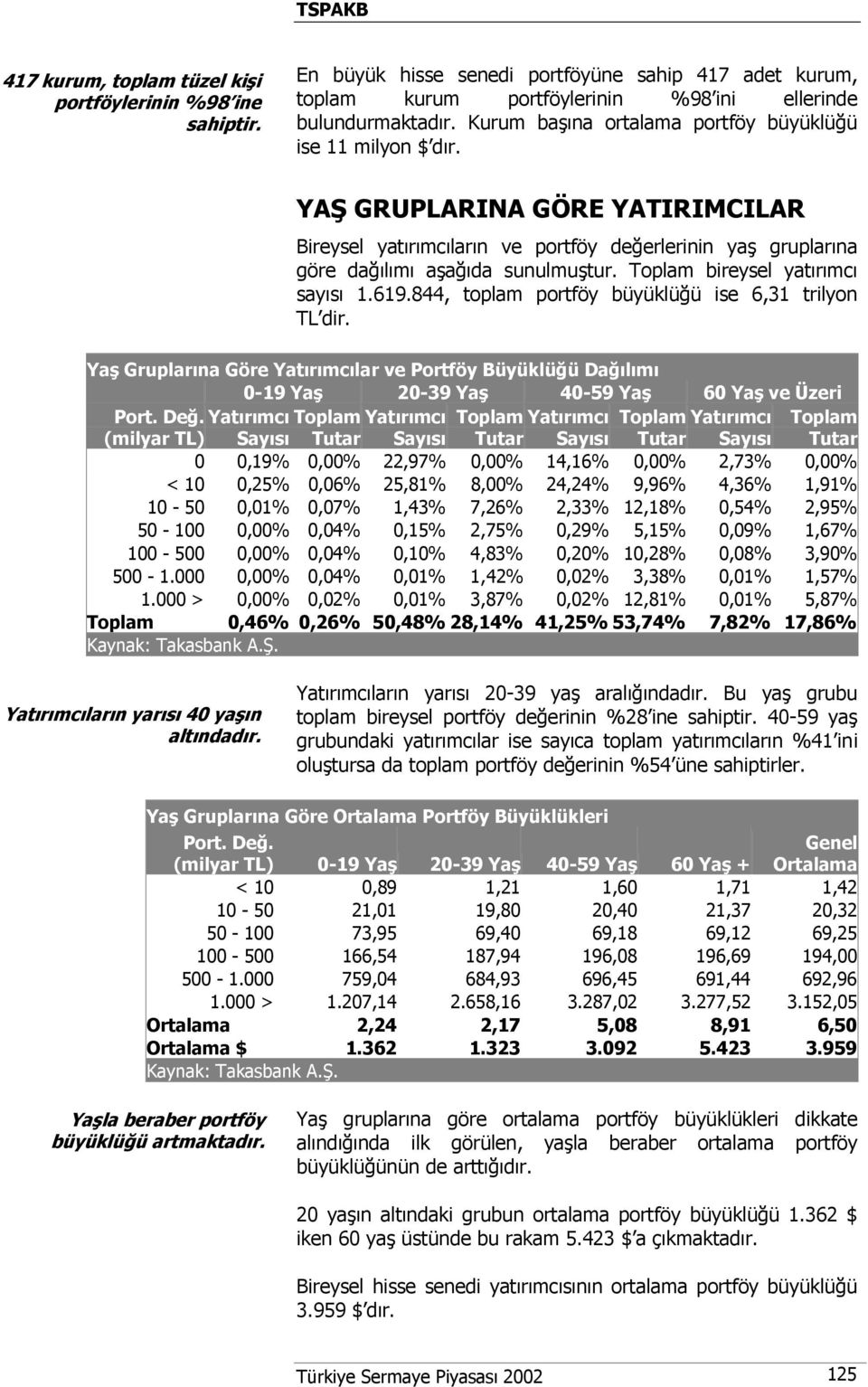 Toplam bireysel yatırımcı sayısı 1.619.844, toplam portföy büyüklüğü ise 6,31 trilyon TL dir. Yaş Gruplarına Göre Yatırımcılar ve Büyüklüğü Dağılımı 0-19 Yaş 20-39 Yaş 40-59 Yaş 60 Yaş ve Üzeri Port.