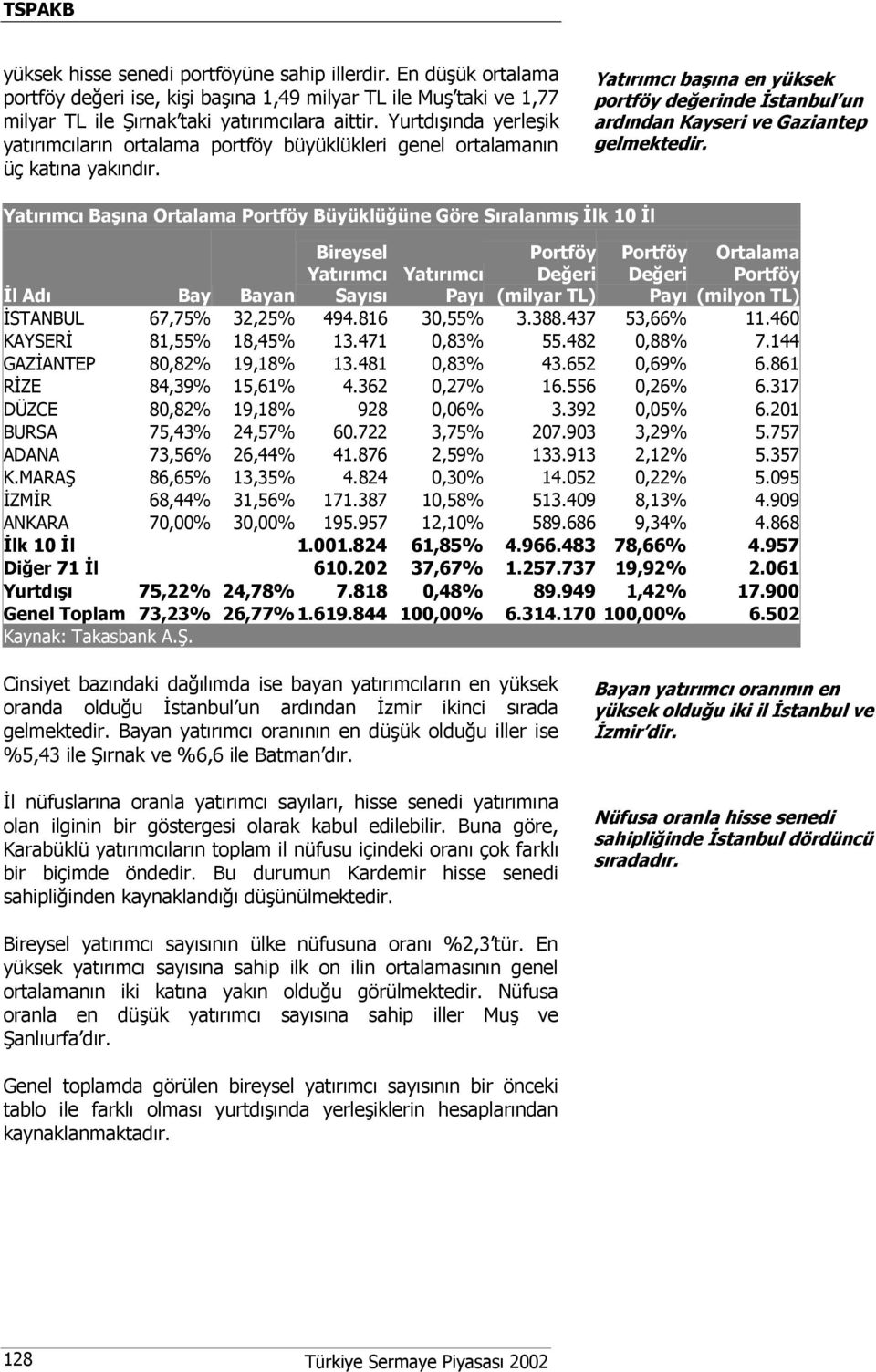 Yatırımcı başına en yüksek portföy değerinde İstanbul un ardından Kayseri ve Gaziantep gelmektedir.