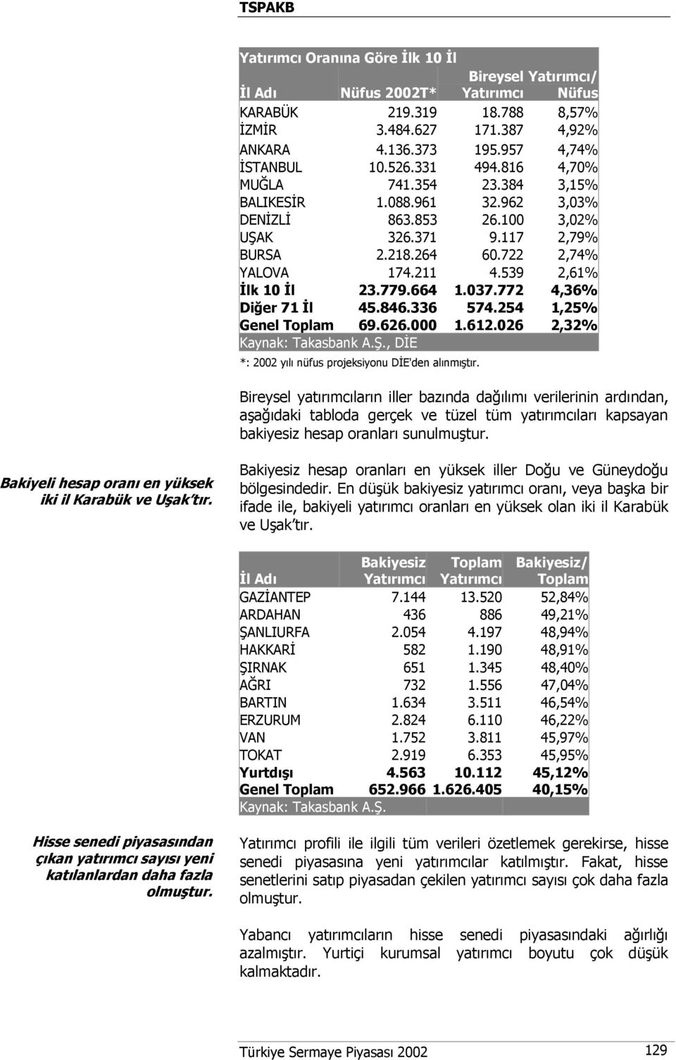 539 2,61% İlk 10 İl 23.779.664 1.037.772 4,36% Diğer 71 İl 45.846.336 574.254 1,25% Genel Toplam 69.626.000 1.612.026 2,32%, DİE *: 2002 yılı nüfus projeksiyonu DİE'den alınmıştır.