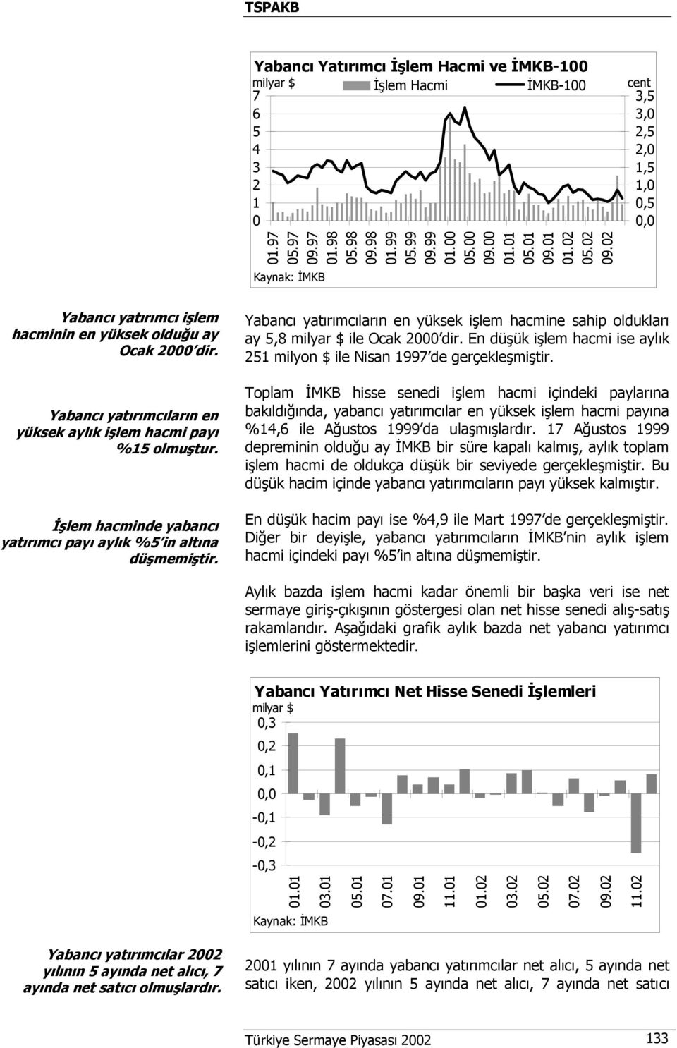 İşlem hacminde yabancı yatırımcı payı aylık %5 in altına düşmemiştir. Yabancı yatırımcıların en yüksek işlem hacmine sahip oldukları ay 5,8 milyar $ ile Ocak 2000 dir.