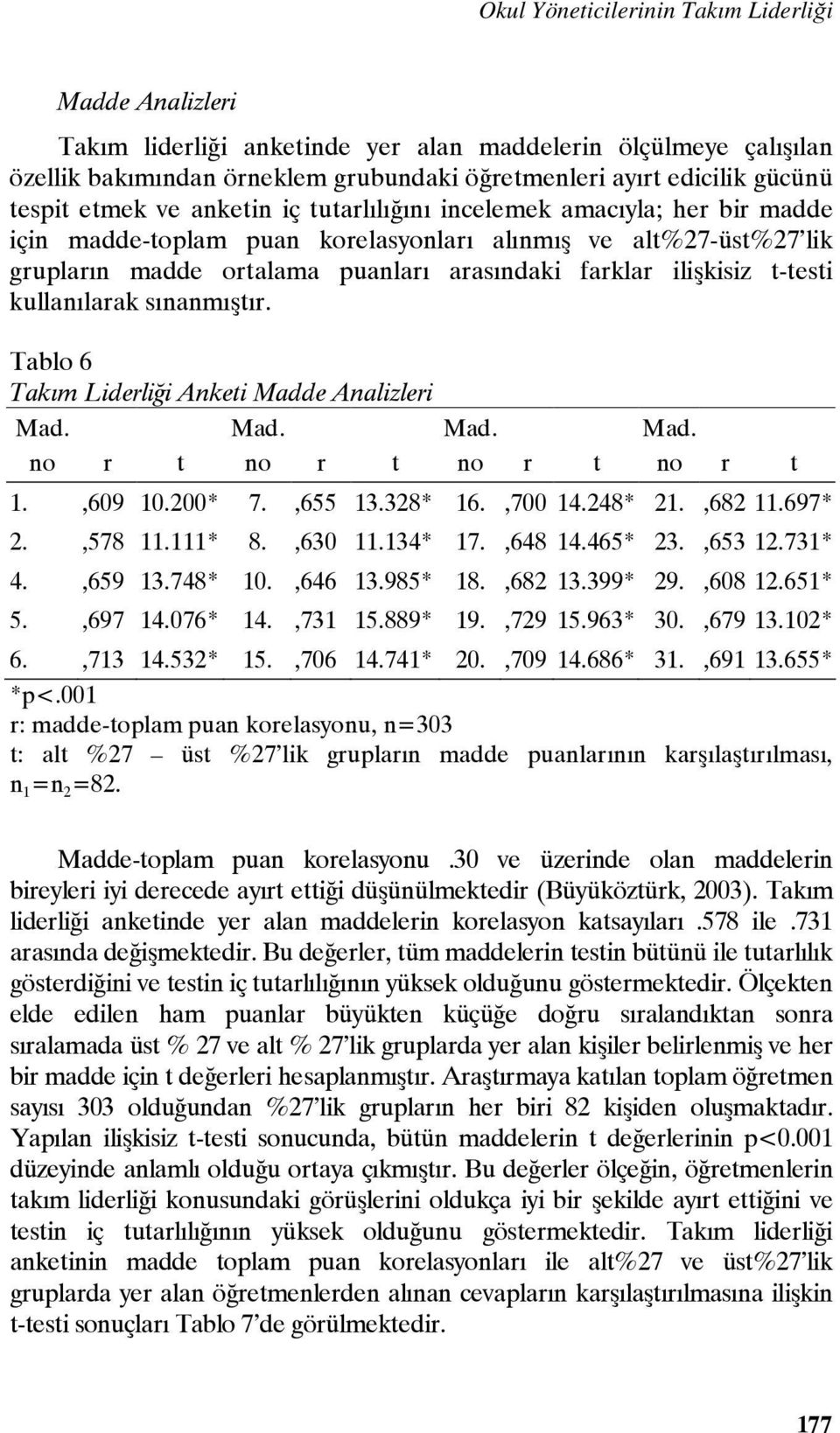 ilişkisiz t-testi kullanılarak sınanmıştır. Tablo 6 Takım Liderliği Anketi Madde Analizleri Mad. no r t Mad. no r t Mad. no r t Mad. no r t 1.,609 10.200* 7.,655 13.328* 16.,700 14.248* 21.,682 11.