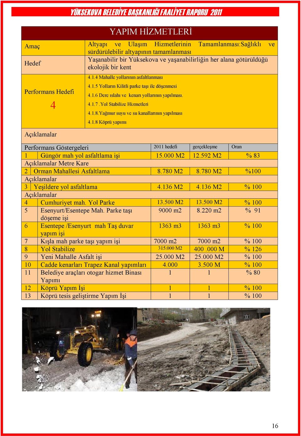 Yol Stabilize Hizmetleri 4.1.8.Yağmur suyu ve su kanallarının yapılması 4.1.8 Köprü yapımı Performans Göstergeleri 2011 hedefi gerçekleşme Oran 1 Güngör mah yol asfaltlama işi 15.000 M2 12.