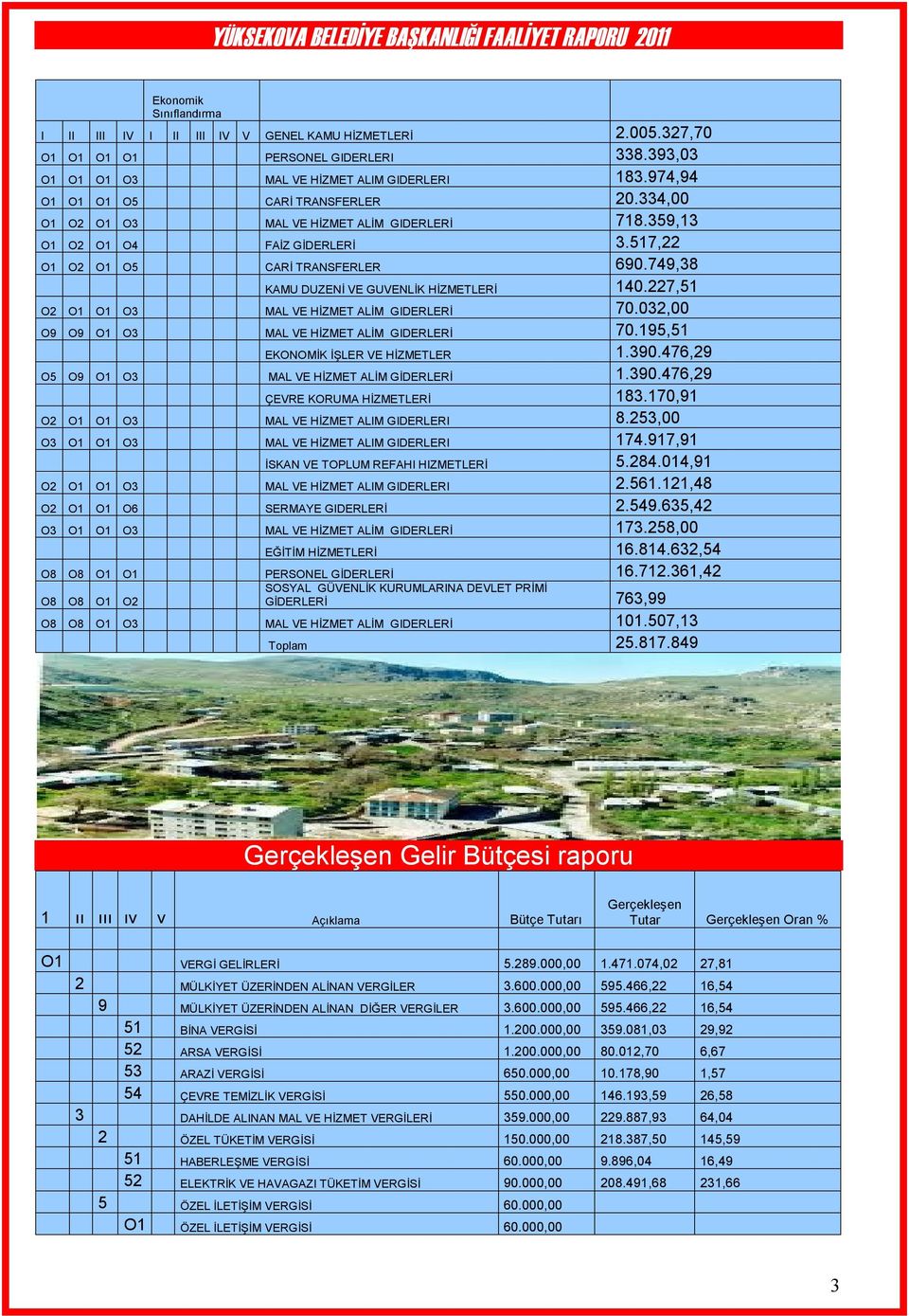 749,38 KAMU DUZENİ VE GUVENLİK HİZMETLERİ 140.227,51 O2 O1 O1 O3 MAL VE HİZMET ALİM GIDERLERİ 70.032,00 O9 O9 O1 O3 MAL VE HİZMET ALİM GIDERLERİ 70.195,51 EKONOMİK İŞLER VE HİZMETLER 1.390.