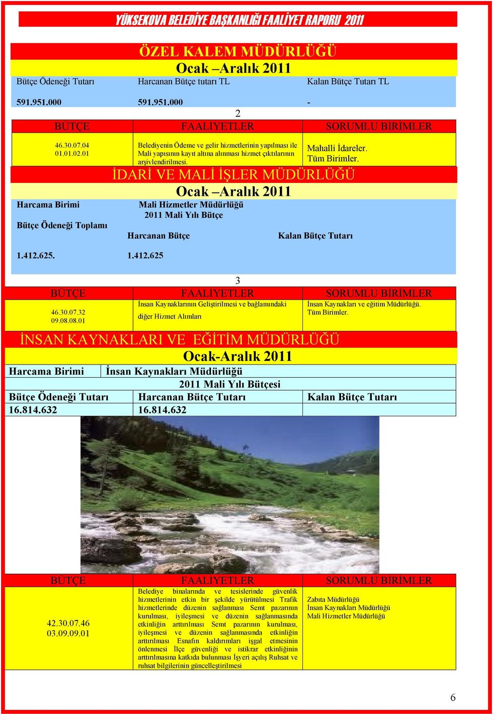 Tüm Birimler. İDARİ VE MALİ İŞLER MÜDÜRLÜĞÜ Ocak Aralık 2011 Mali Hizmetler Müdürlüğü 2011 Mali Yılı Bütçe Harcanan Bütçe Kalan Bütçe Tutarı 1.412.625. 1.412.625 3 BÜTÇE FAALİYETLER SORUMLU BİRİMLER 46.