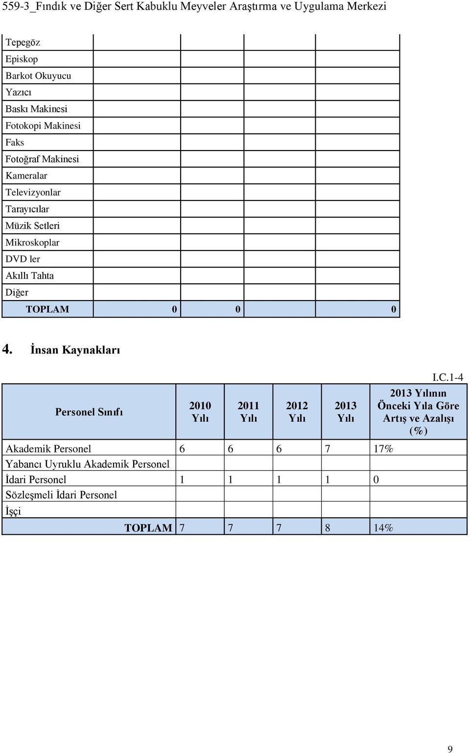 İnsan Kaynakları Personel Sınıfı 2010 Yılı 2011 Yılı 2012 Yılı 2013 Yılı Akademik Personel 6 6 6 7 17% Yabancı