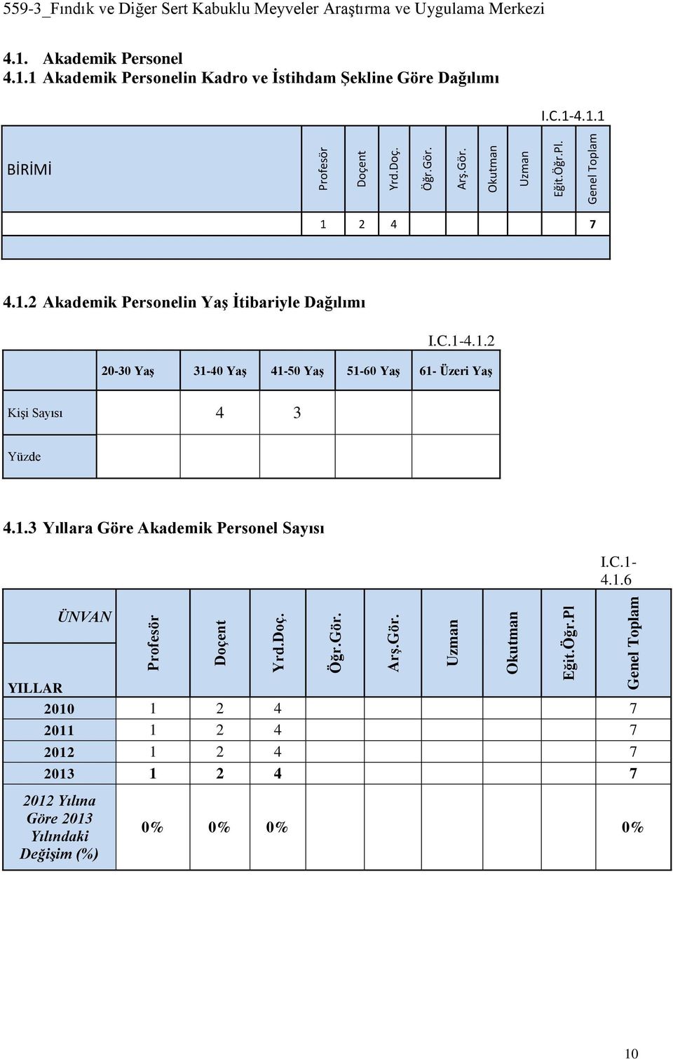 1.3 Yıllara Göre Akademik Personel Sayısı I.C.1-4.1.6 ÜNVAN YILLAR 2010 1 2 4 7 2011 1 2 4 7 2012 1 2 4 7 2013 1 2 4 7 2012 Yılına Göre 2013 Yılındaki Değişim (%) 0% 0% 0% 0% 10