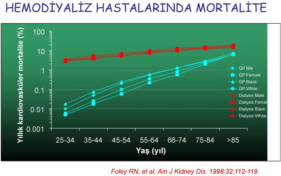 001 25-34 35-44 45-54 55-64 66-74 75-84 >85 Yaş (yıl) GP Mle GP Female