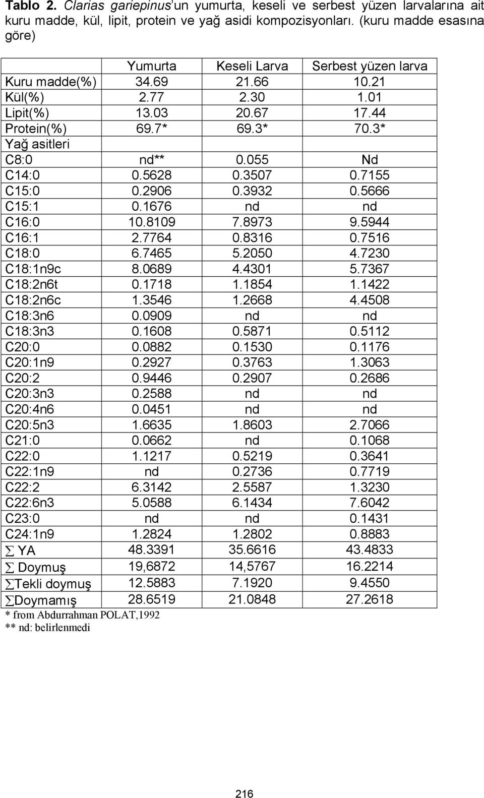 3* Yağ asitleri C8:0 nd** 0.055 Nd C14:0 0.5628 0.3507 0.7155 C15:0 0.2906 0.3932 0.5666 C15:1 0.1676 nd nd C16:0 10.8109 7.8973 9.5944 C16:1 2.7764 0.8316 0.7516 C18:0 6.7465 5.2050 4.