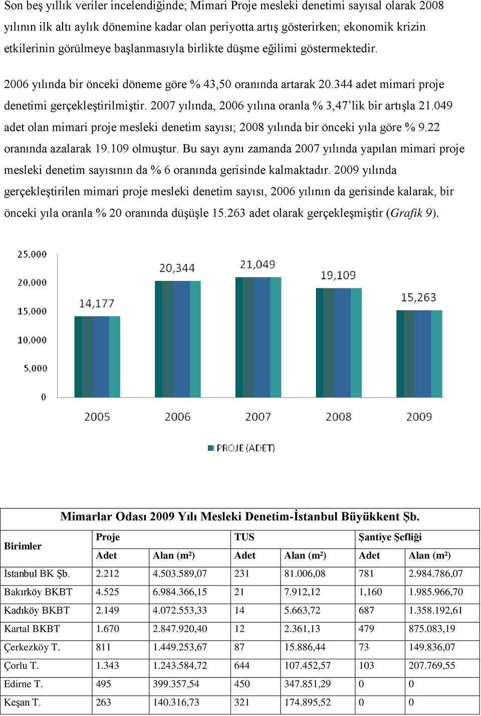 2007 yılında, 2006 yılına oranla % 3,47 lik bir artışla 21.049 adet olan mimari proje mesleki denetim sayısı; 2008 yılında bir önceki yıla göre % 9.22 oranında azalarak 19.109 olmuştur.