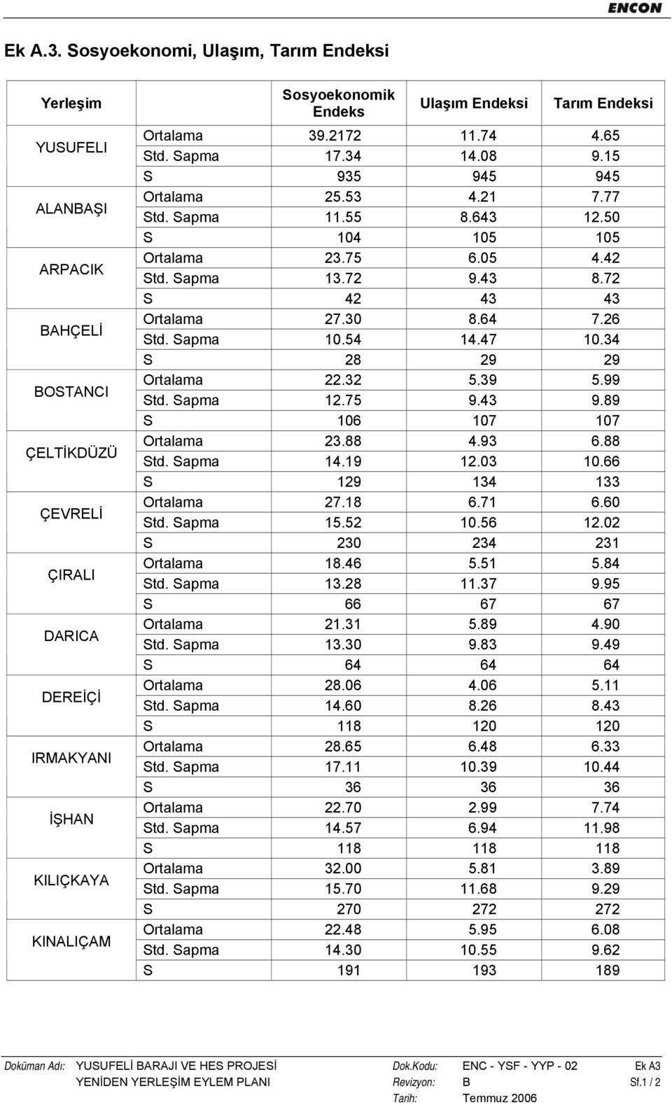 Endeksi Tarım Endeksi Ortalama 39.2172 11.74 4.65 Std. Sapma 17.34 14.08 9.15 S 935 945 945 Ortalama 25.53 4.21 7.77 Std. Sapma 11.55 8.643 12.50 S 104 105 105 Ortalama 23.75 6.05 4.42 Std. Sapma 13.