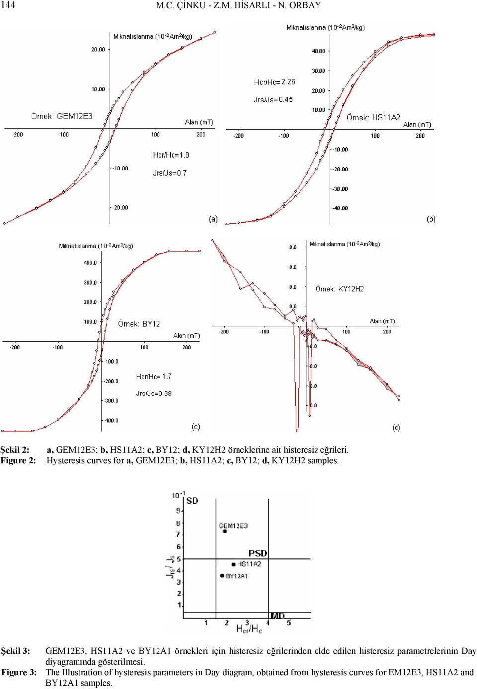 Hysteresis curves for a, GEM12E3; b, HS11A2; c, BY12; d, KY12H2 samples.