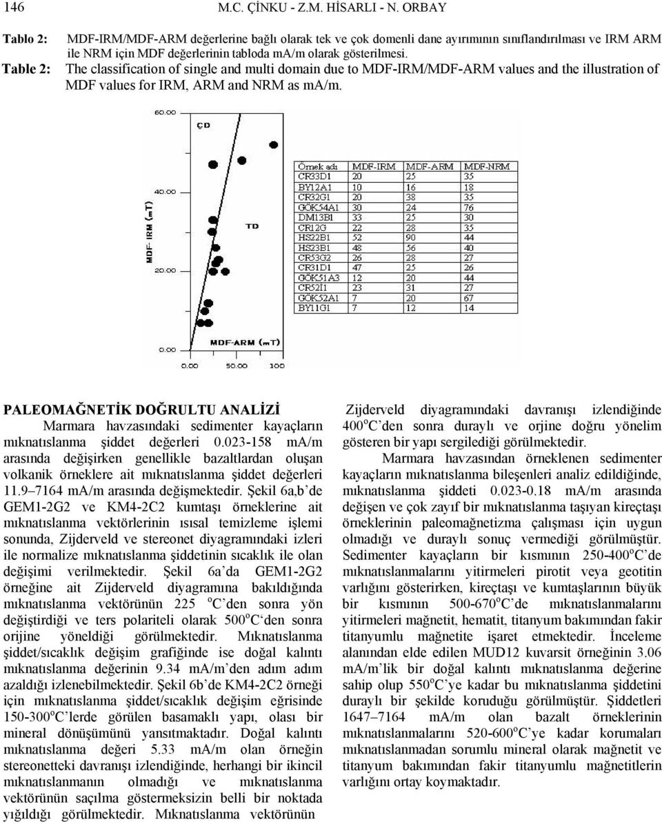 The classification of single and multi domain due to MDF-IRM/MDF-ARM values and the illustration of MDF values for IRM, ARM and NRM as ma/m.