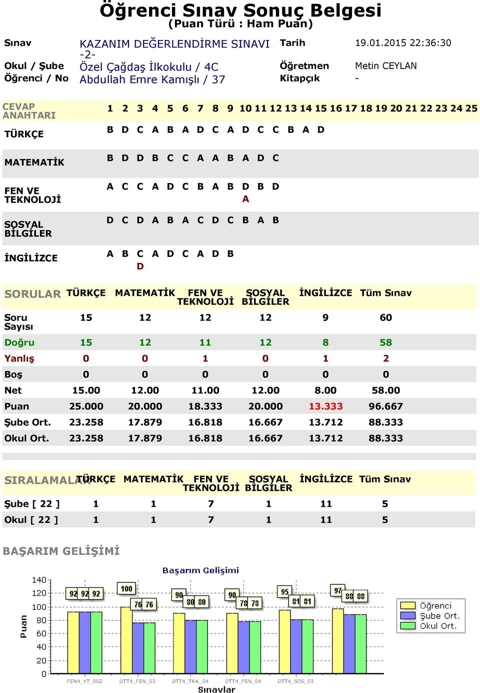 2 Net 15.00 12.00 11.00 12.00 8.00 58.00 Puan 25.000 20.000 18.333 20.