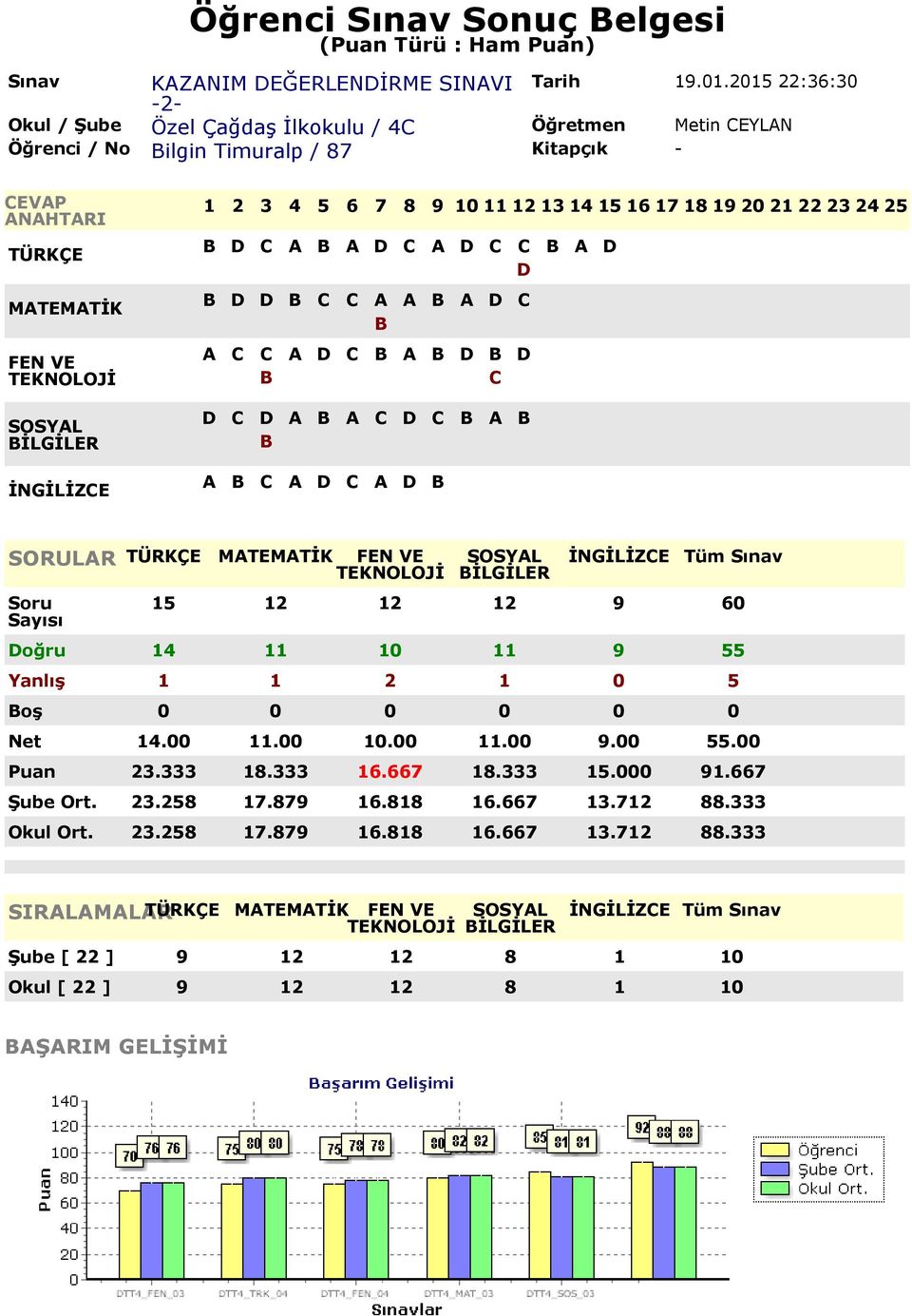 11 10 11 9 55 Yanlış 1 1 2 1 0 5 Net 14.00 11.00 10.00 11.00 9.00 55.00 Puan 23.333 18.