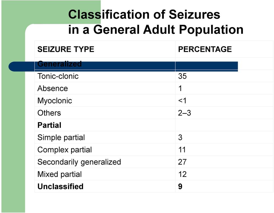 Myoclonic <1 Others 2 3 Partial Simple partial 3 Complex