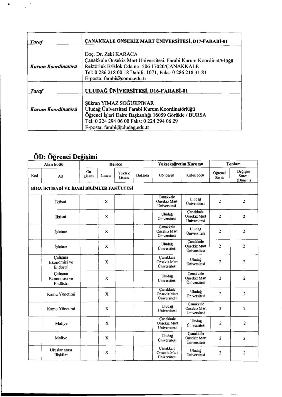 hleri Daire Ba,kanligt 16059 Gtitiikle / BURSA Tel: 0 224 294 06 00 Faks: 0 224 294 06 29 Eposta: farabiauludageduir OD: CI rend Dei i imi Alan kodu Derece Yliksekagretim Kurumu Toplam Kod Ad O