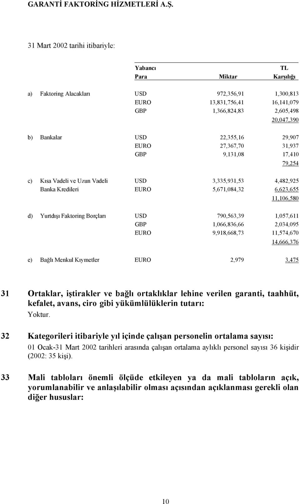 Borçları USD 790,563,39 1,057,611 GBP 1,066,836,66 2,034,095 EURO 9,918,668,73 11,574,670 14,666,376 e) Bağlı Menkul Kıymetler EURO 2,979 3,475 31 Ortaklar, iştirakler ve bağlı ortaklıklar lehine