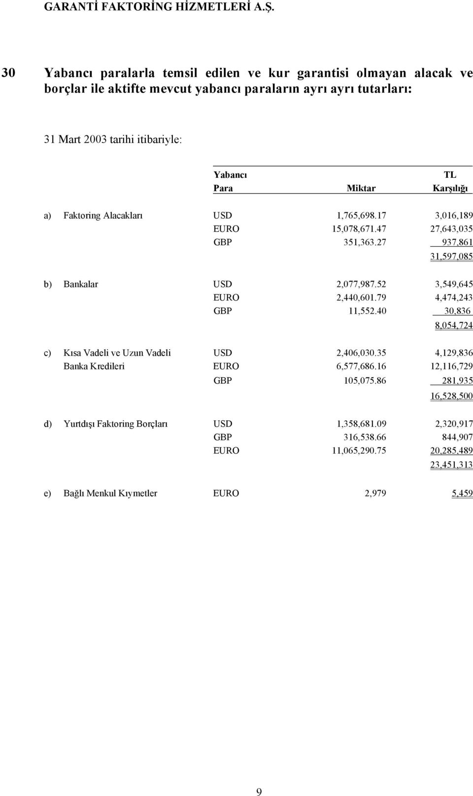 52 3,549,645 EURO 2,440,601.79 4,474,243 GBP 11,552.40 30,836 8,054,724 c) Kısa Vadeli ve Uzun Vadeli USD 2,406,030.35 4,129,836 Banka Kredileri EURO 6,577,686.