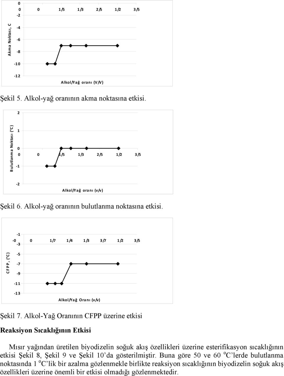 3 1 /7 1 /4 1 /3 3 /7 1 /2 3 /5 CFPP, ( C ) 1 3 Alkol/Yağ Oranı (v/v) Şekil 7.