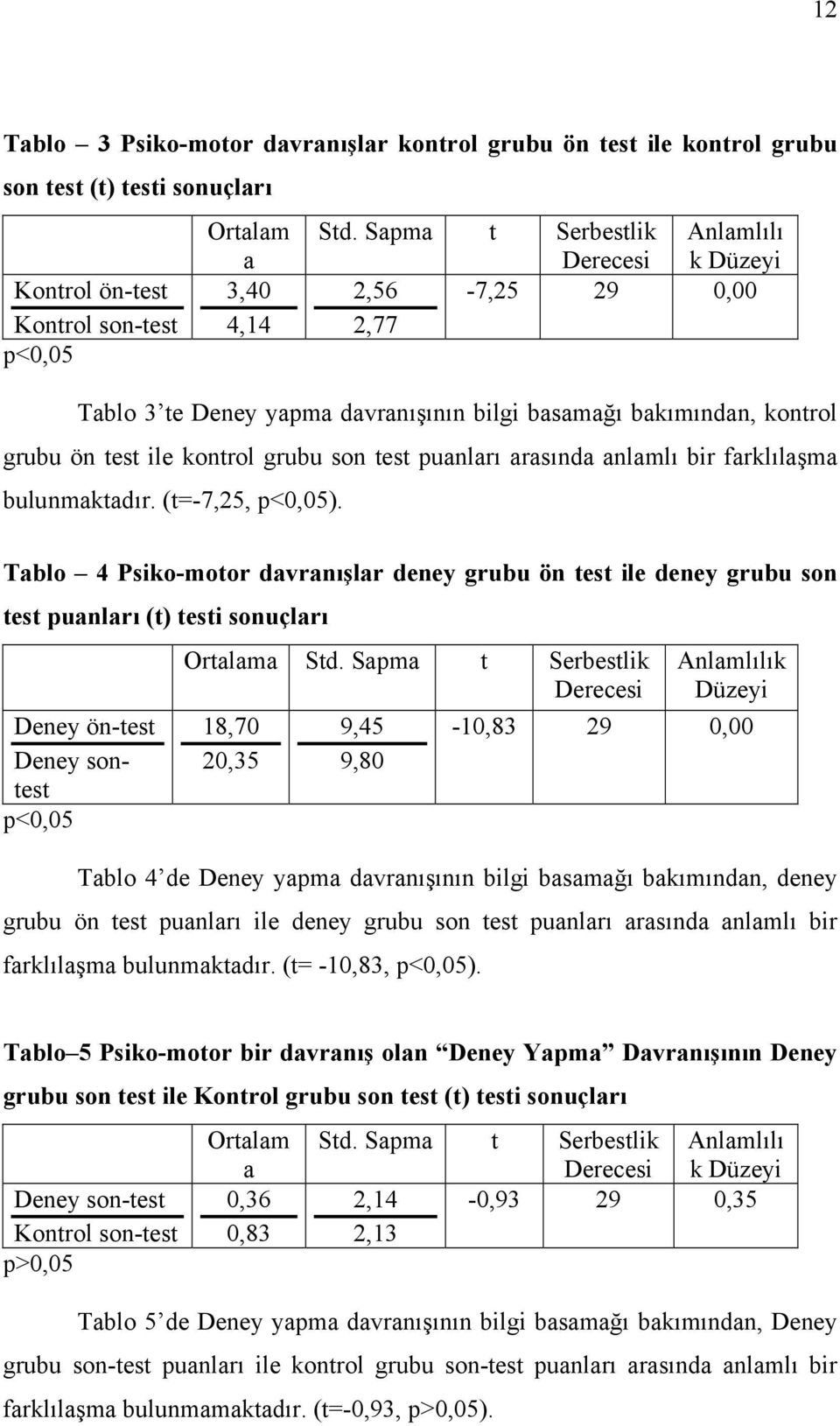 anlamlı bir farklılaşma bulunmaktadır. (t=-7,25, p<0,05).