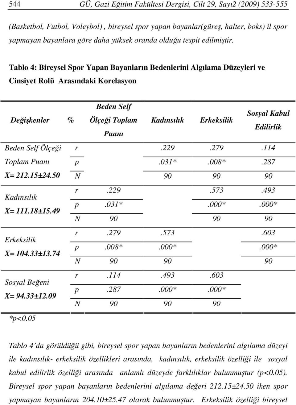 Tablo 4: Bireysel Spor Yapan Bayanların Bedenlerini Algılama Düzeyleri ve Cinsiyet Rolü Arasındaki Korelasyon Değişkenler % Beden Self Sosyal Kabul Ölçeği Toplam Kadınsılık Erkeksilik Edilirlik Puanı