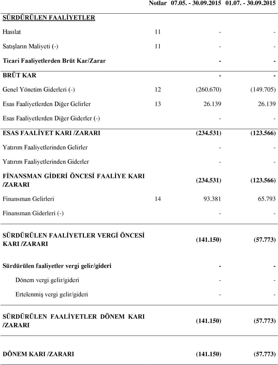 566) Yatırım Faaliyetlerinden Gelirler - - Yatırım Faaliyetlerinden Giderler - - FİNANSMAN GİDERİ ÖNCESİ FAALİYE KARI /ZARARI (234.531) (123.566) Finansman Gelirleri 14 93.381 65.