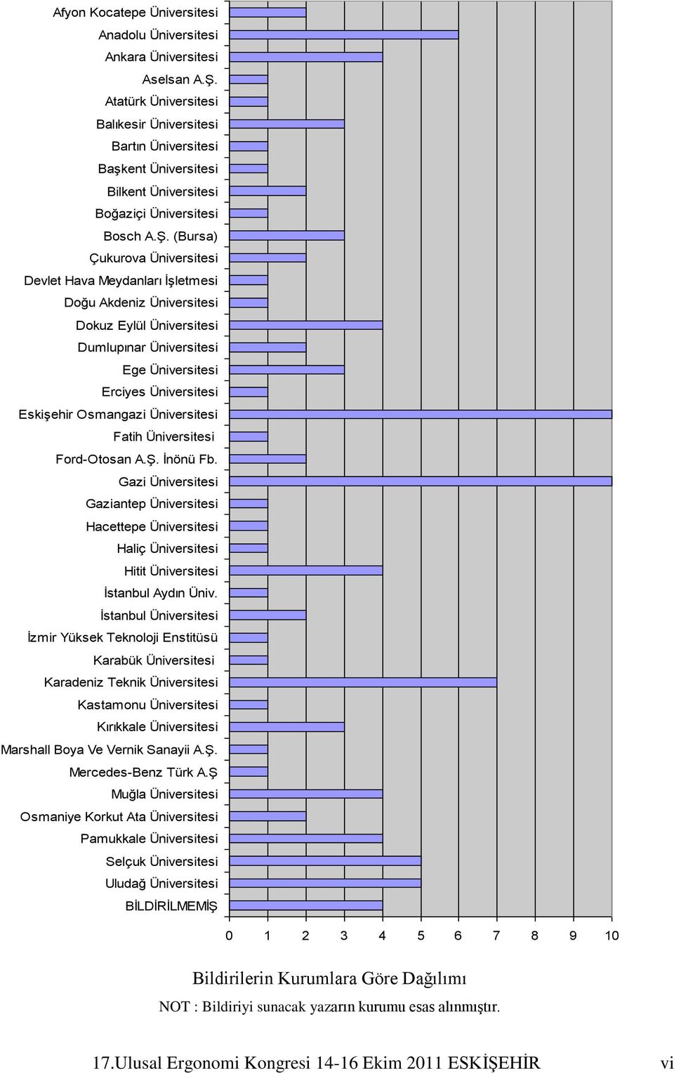 (Bursa) Çukurova Üniversitesi Devlet Hava Meydanları ĠĢletmesi Doğu Akdeniz Üniversitesi Dokuz Eylül Üniversitesi Dumlupınar Üniversitesi Ege Üniversitesi Erciyes Üniversitesi Fatih Üniversitesi