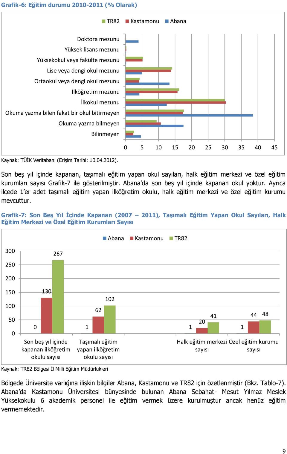 0 5 10 15 20 25 30 35 40 45 Son beş yıl içinde kapanan, taşımalı eğitim yapan okul sayıları, halk eğitim merkezi ve özel eğitim kurumları sayısı Grafik-7 ile gösterilmiştir.