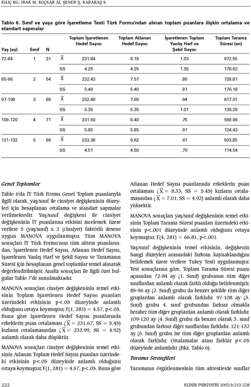 Sayýsý Yanlýþ Harf ve Süresi (sn) Yaþ (ay) Sýnýf N Þekil Sayýsý 72-84 1 31 X 231.84 8.16 1.03 972.55 SS 4.25 4.25 1.35 176.62 85-96 2 54 X 232.43 7.57.80 728.81 SS 5.40 5.40.81 176.