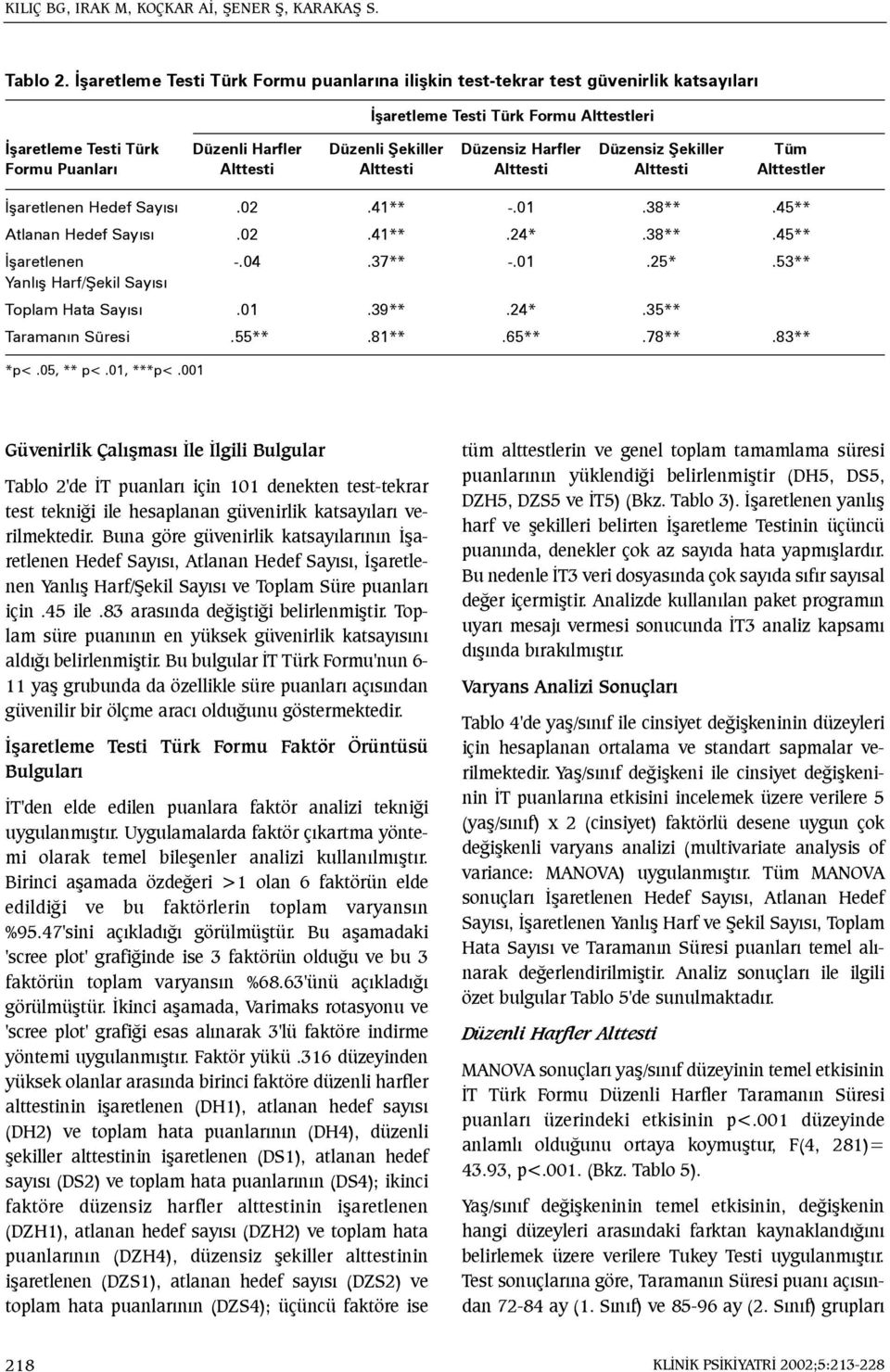 Düzensiz Þekiller Tüm Formu Puanlarý Alttesti Alttesti Alttesti Alttesti Alttestler Ýþaretlenen Hedef Sayýsý.02.41** -.01.38**.45** Atlanan Hedef Sayýsý.02.41**.24*.38**.45** Ýþaretlenen -.04.37** -.