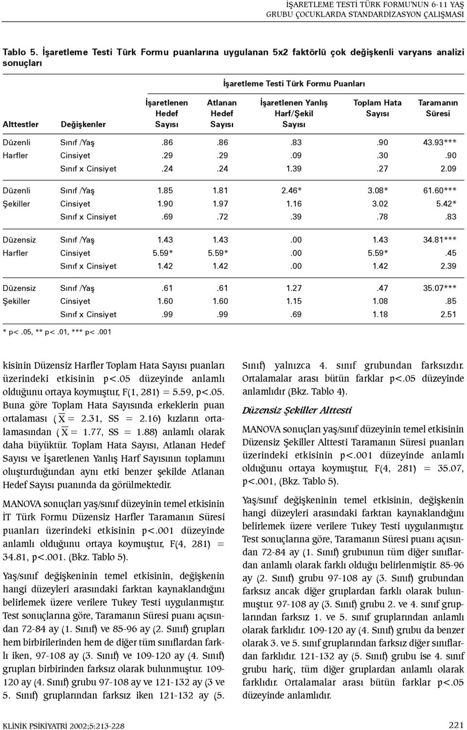 Taramanýn Hedef Hedef Harf/Þekil Sayýsý Süresi Alttestler Deðiþkenler Sayýsý Sayýsý Sayýsý Düzenli Sýnýf /Yaþ.86.86.83.90 43.93*** Harfler Cinsiyet.29.29.09.30.90 Sýnýf x Cinsiyet.24.24 1.39.27 2.