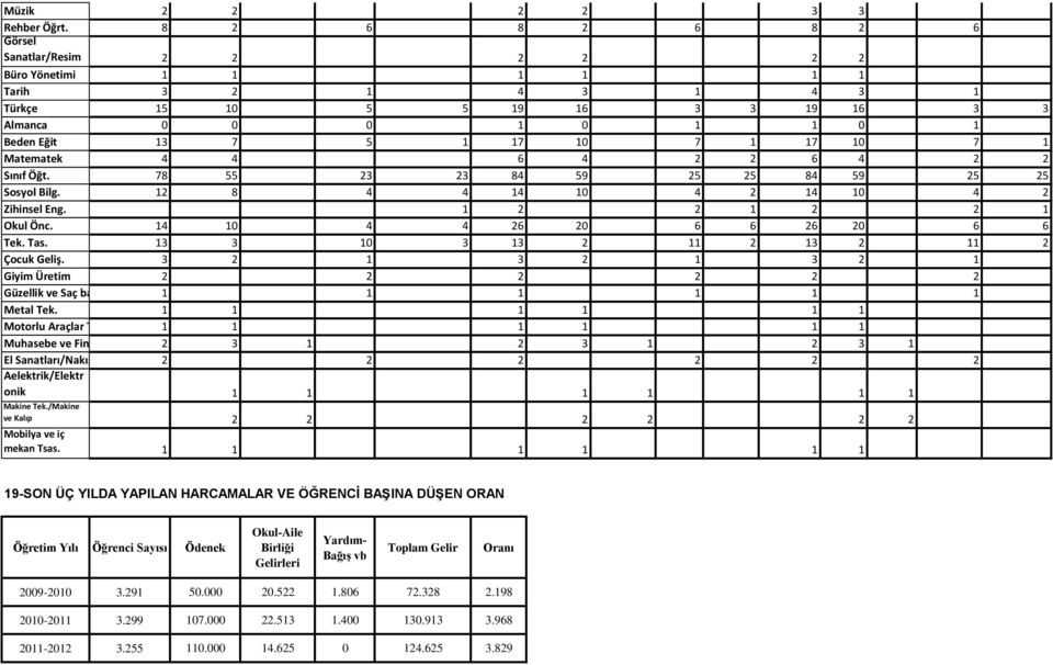 1 Matematek 4 4 6 4 2 2 6 4 2 2 Sınıf Öğt. 78 55 23 23 84 59 25 25 84 59 25 25 Sosyol Bilg. 12 8 4 4 14 10 4 2 14 10 4 2 Zihinsel Eng. 1 2 2 1 2 2 1 Okul Önc. 14 10 4 4 26 20 6 6 26 20 6 6 Tek. Tas.