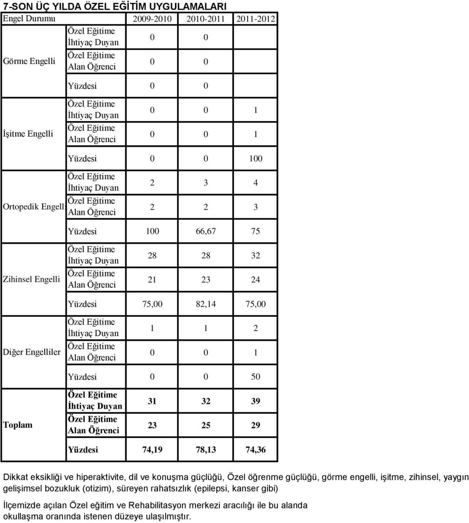 24 Yüzdesi 75,00 82,14 75,00 Diğer Engelliler Özel Eğitime İhtiyaç Duyan 1 1 2 Özel Eğitime Alan 1 Yüzdesi 50 Özel Eğitime İhtiyaç Duyan 31 32 39 Özel Eğitime Alan 23 25 29 Yüzdesi 74,19 78,13 74,36