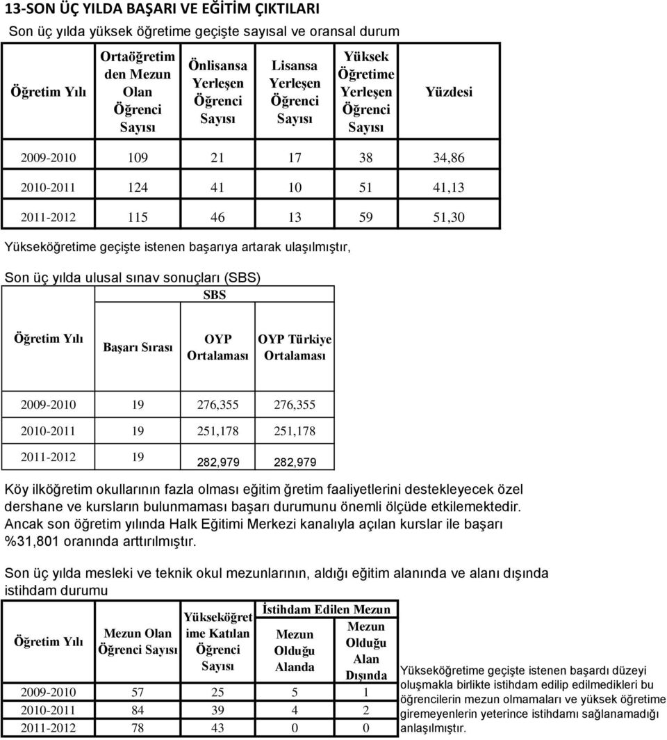 SBS Başarı Sırası OYP Ortalaması OYP Türkiye Ortalaması 2009-2010 19 276,355 276,355 2010-2011 19 251,178 251,178 2011-2012 19 282,979 282,979 Köy ilköğretim okullarının fazla olması eğitim ğretim