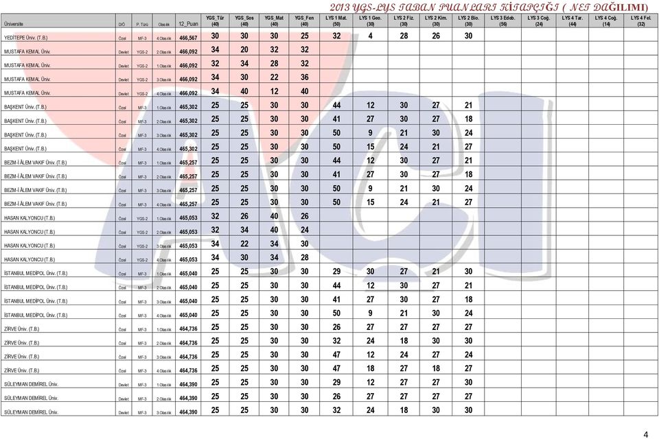 Olasılık 465,302 25 25 30 30 44 12 30 27 21 BAŞKENT Üniv. (T.B.) Özel MF-3 2.Olasılık 465,302 25 25 30 30 41 27 30 27 18 BAŞKENT Üniv. (T.B.) Özel MF-3 3.