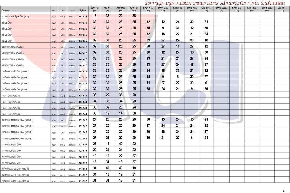 (%50 B.) Özel MF-3 1.Olasılık 442,417 32 30 25 25 50 27 18 27 12 YEDİTEPE Üniv. (%50 B.) Özel MF-3 2.Olasılık 442,417 32 30 25 25 26 12 24 18 30 YEDİTEPE Üniv. (%50 B.) Özel MF-3 3.