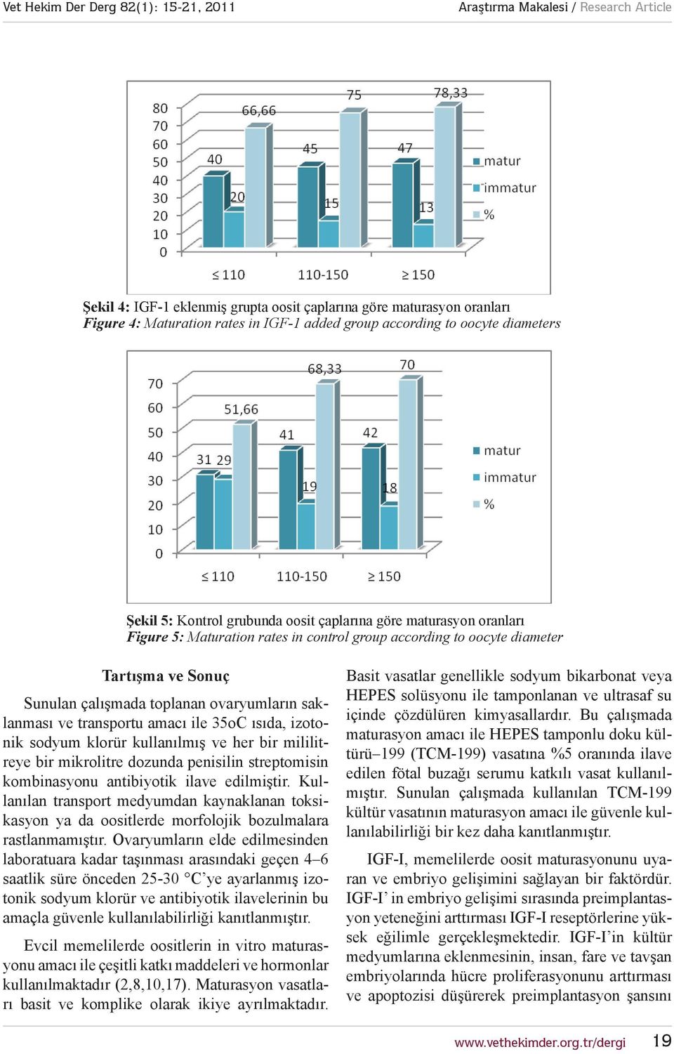 added group to oocyte according diametersto oocyte diameters Şekil 5: Kontrol grubunda oosit çaplarına göre maturasyon oranları Figure 5: 5: Maturation rates rates in control in control group