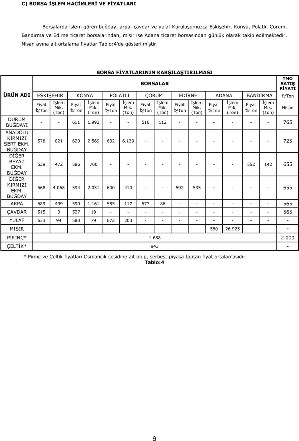 BORSA FİYATLARININ KARŞILAŞTIRILMASI BORSALAR TMO SATIŞ FİYATI ESKİŞEHİR KONYA POLATLI ÇORUM EDİRNE ADANA BANDIRMA - - 611 1.993 - - 516 112 - - - - - - 765 578 821 620 2.569 632 6.