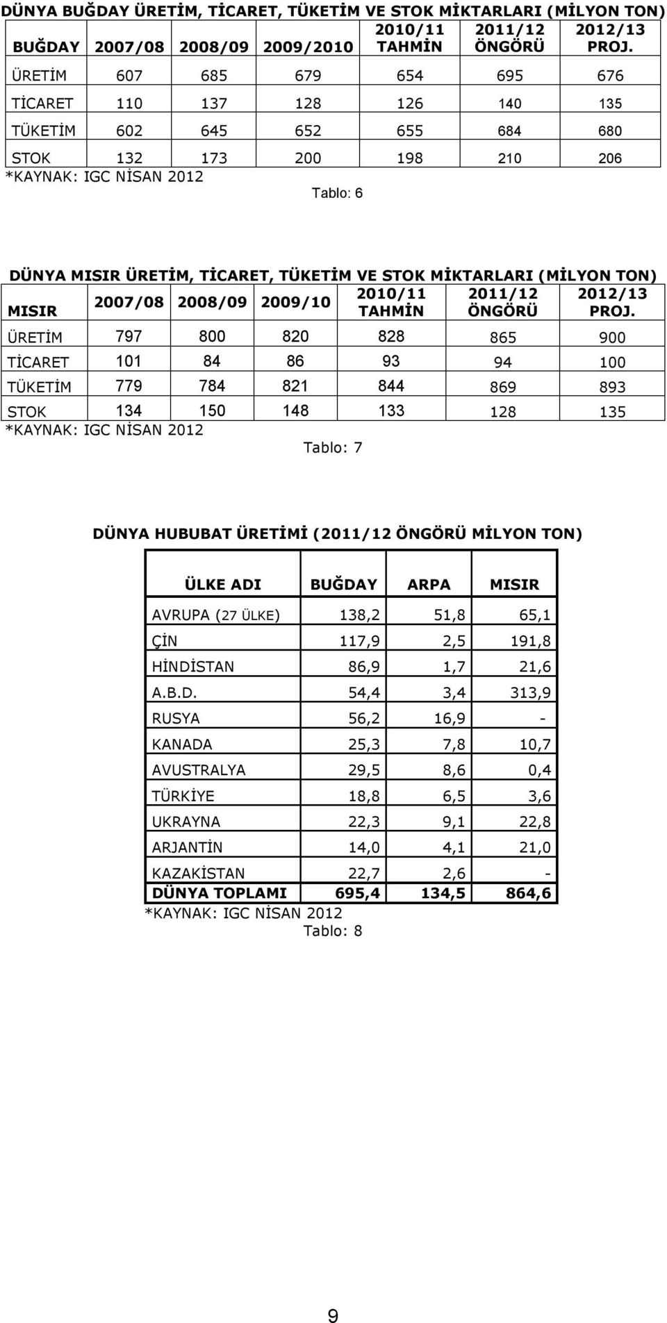 STOK MİKTARLARI (MİLYON TON) 2010/11 2011/12 2012/13 2007/08 2008/09 2009/10 MISIR TAHMİN ÖNGÖRÜ PROJ.